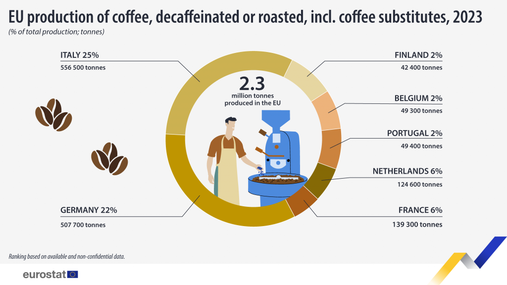 Καφές: Πόσα ξόδεψε η ΕΕ το 2023 – Ποιοι είναι οι πιο… μερακλήδες σε εισαγωγή και παραγωγή
