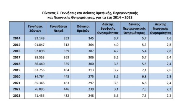 ΕΛΣΤΑΤ: Μείωση ρεκόρ στον αριθμό γεννήσεων - Δεν έχει φρένο η πληθυσμιακή κατάρρευση