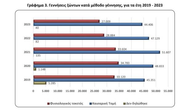 ΕΛΣΤΑΤ: Μείωση ρεκόρ στον αριθμό γεννήσεων - Δεν έχει φρένο η πληθυσμιακή κατάρρευση