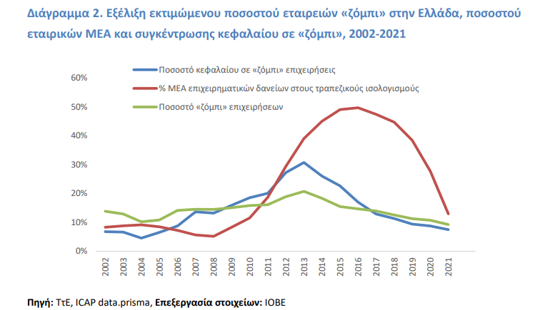 Οι άμεσες και έμμεσες επιδράσεις των εταιρειών «ζόμπι» στην οικονομία