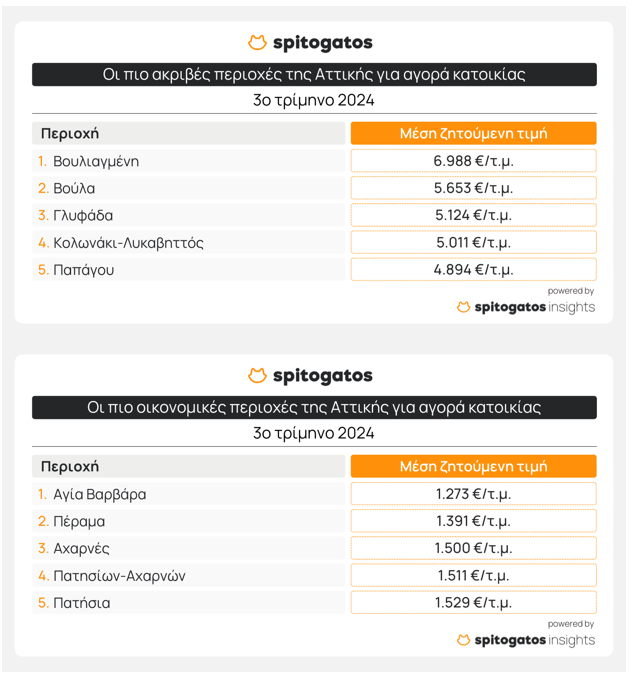 Νέα «ακτινογραφία» για τις τιμές στα ακίνητα - Ποιες οι πιο ακριβές και οι πιο φθηνές περιοχές