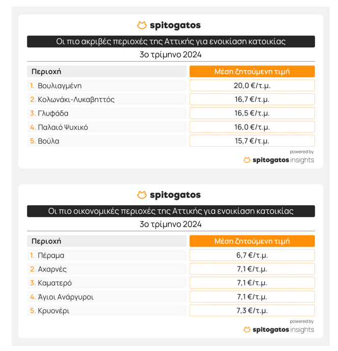 Νέα «ακτινογραφία» για τις τιμές στα ακίνητα - Ποιες οι πιο ακριβές και οι πιο φθηνές περιοχές