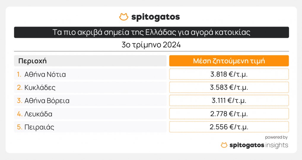 Ακίνητα: Πού θα βρείτε φθηνά σπίτια – Οι τιμές ανά περιοχή