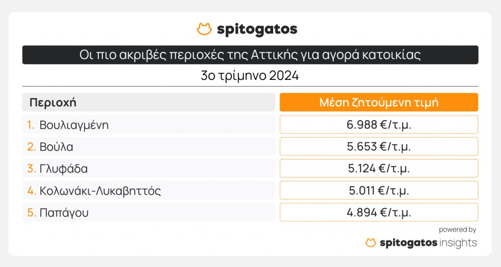 Ακίνητα: Πού θα βρείτε φθηνά σπίτια – Οι τιμές ανά περιοχή