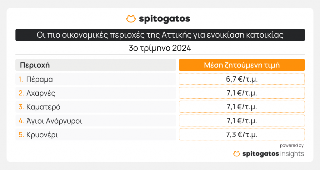 «Τσουχτερές» οι τιμές των ενοικίων - Ποιες περιοχές είναι φθηνές και ποιες ακριβές