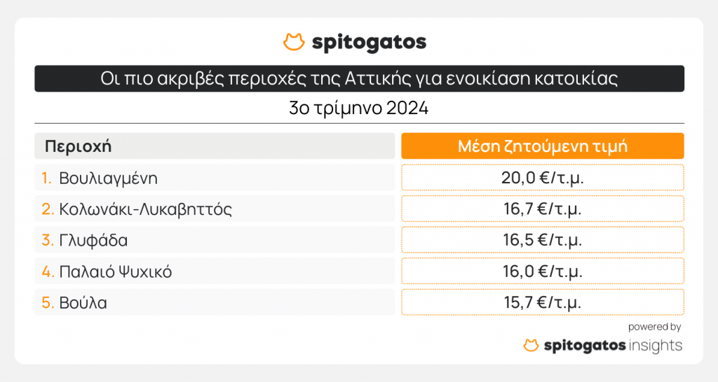 «Τσουχτερές» οι τιμές των ενοικίων - Ποιες περιοχές είναι φθηνές και ποιες ακριβές