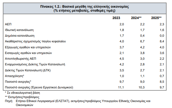 Προϋπολογισμός: Ανάπτυξη 2,3% και πλεόνασμα 2,5% του ΑΕΠ το 2025