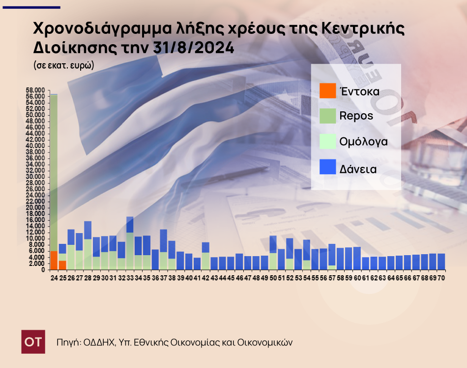 Δημόσιο Χρέος: Έρχεται νέα πρόωρη αποπληρωμή δανείων και το σχέδιο «εξόδου» στις αγορές το 2025