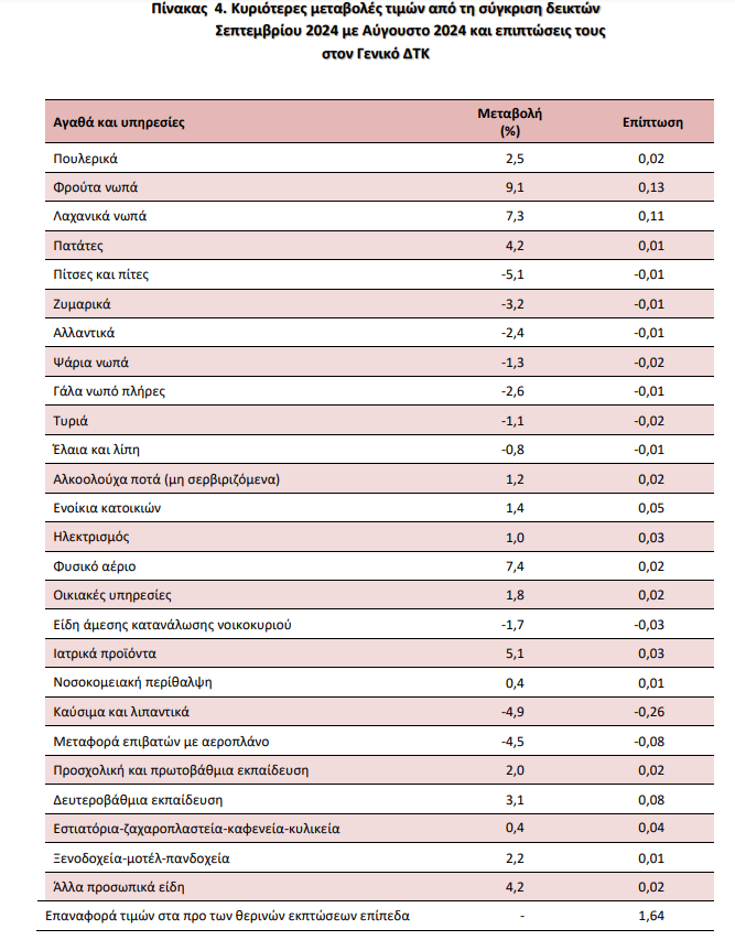 Ανεβαίνουν ξανά οι τιμές στα τρόφιμα - Στο 2,9% ο πληθωρισμός τον Σεπτέμβριο