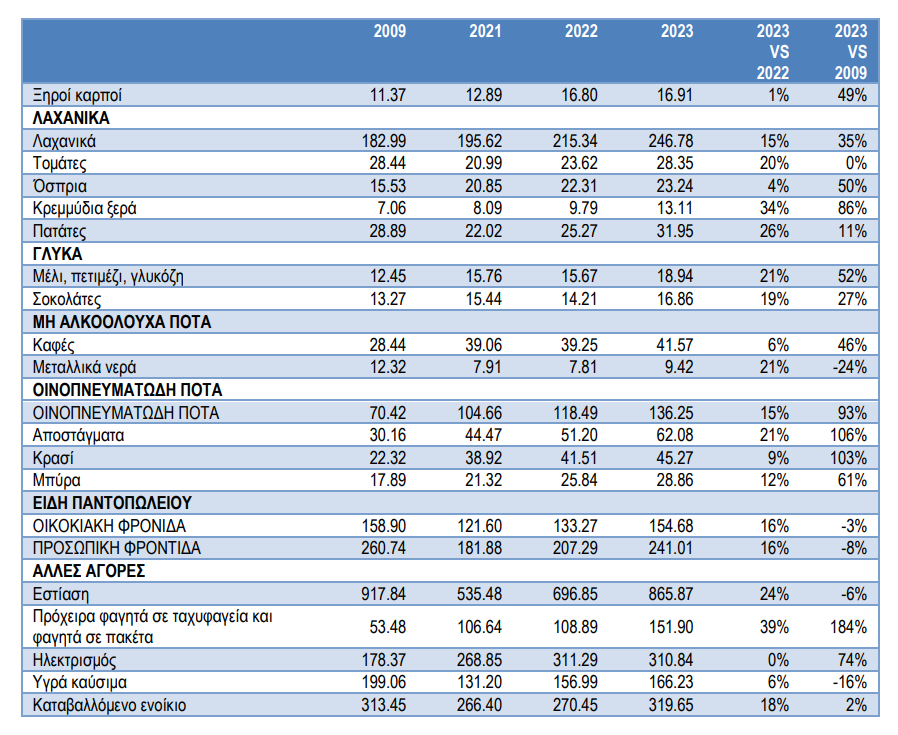 Σούπερ μάρκετ: Ξοδεύουμε 2.144 ευρώ τον χρόνο – Πόσα δίνουμε σε εστίαση και delivery [γραφήματα]