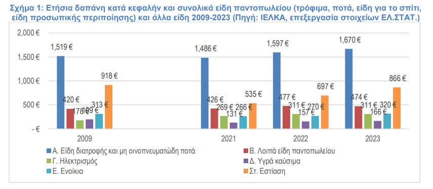 Σούπερ μάρκετ: Ξοδεύουμε 2.144 ευρώ τον χρόνο – Πόσα δίνουμε σε εστίαση και delivery [γραφήματα]