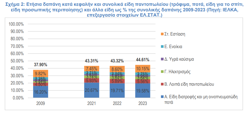 Σούπερ μάρκετ: Ξοδεύουμε 2.144 ευρώ τον χρόνο – Πόσα δίνουμε σε εστίαση και delivery [γραφήματα]