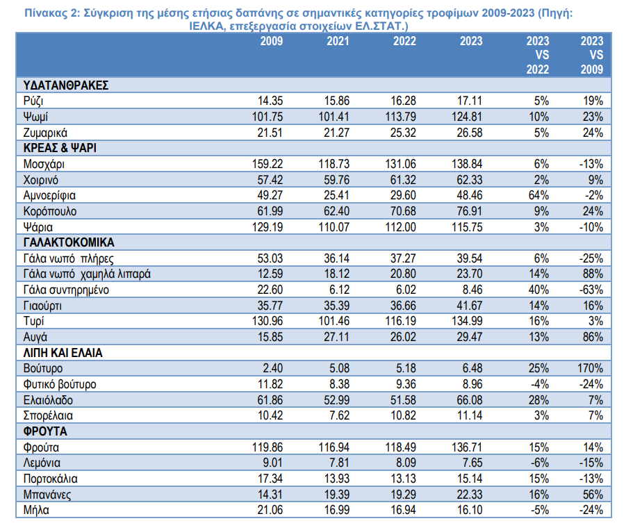 Σούπερ μάρκετ: Ξοδεύουμε 2.144 ευρώ τον χρόνο – Πόσα δίνουμε σε εστίαση και delivery [γραφήματα]