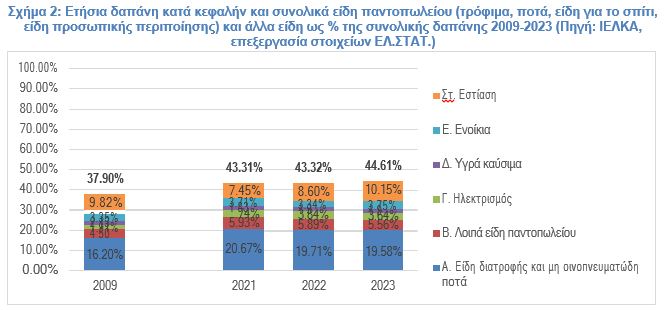 ΙΕΛΚΑ: Αύξηση δαπάνης για ψωμί, ζυμαρικά, ανατροπή στο κρέας – Οι νέες τάσεις των ελλήνων καταναλωτών