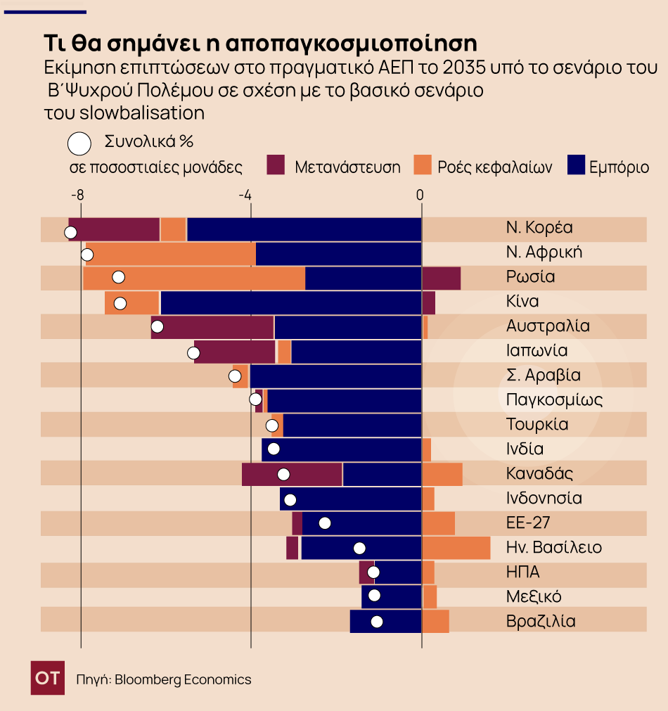 Bloomberg: Slowbalisation, Β΄ Ψυχρός Πόλεμος ή νέα παγκοσμιοποίηση; - Τα 3 σενάρια για χρέος και ανάπτυξη