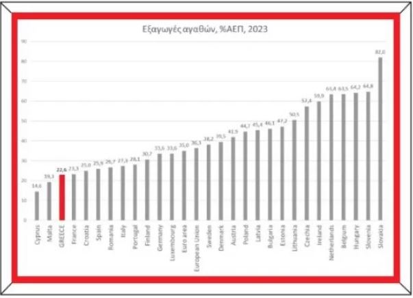 Ινστιτούτο ΕΝΑ: Ουραγός στην ΕΕ η Ελλάδα σε επενδύσεις ως ποσοστό του ΑΕΠ