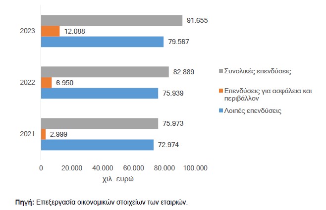 ΙΟΒΕ: Μελέτη δείχνει πως το 2030 θα μειωθεί η κατανάλωση πετρελαίου κατά 21,6%