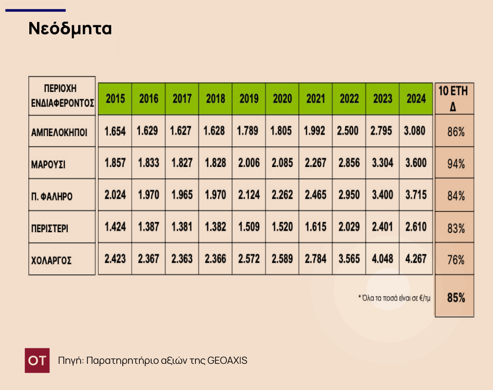 Αγορά ακινήτων: Απλησίαστες οι τιμές των νεόδμητων διαμερισμάτων - Ποιες είναι οι τάσεις