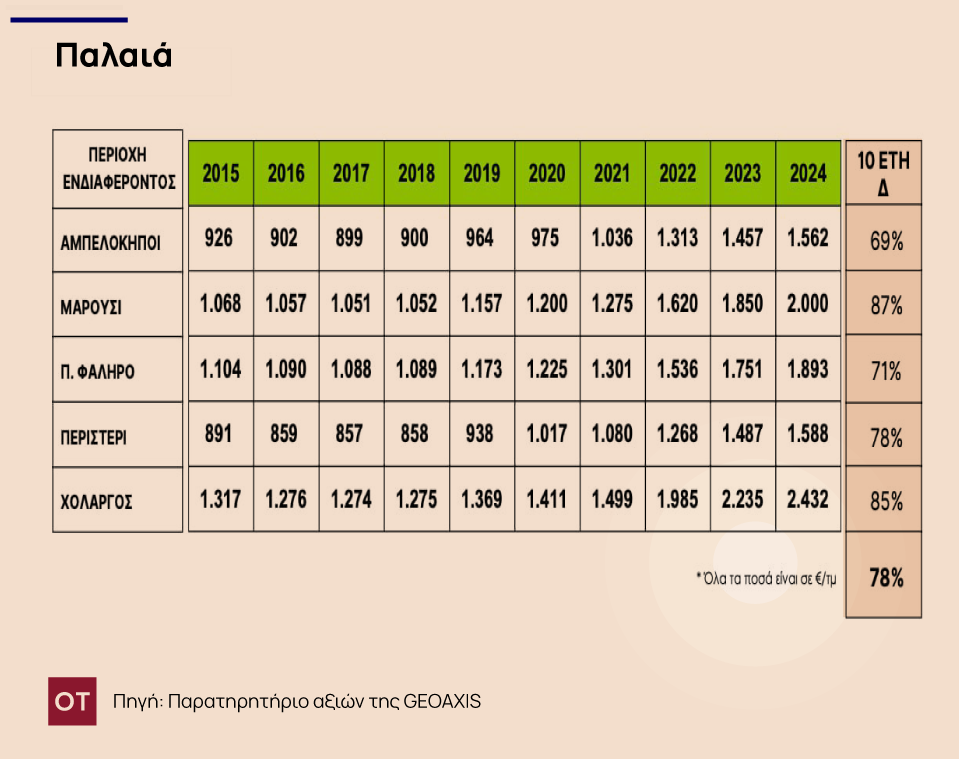 Αγορά ακινήτων: Απλησίαστες οι τιμές των νεόδμητων διαμερισμάτων - Ποιες είναι οι τάσεις