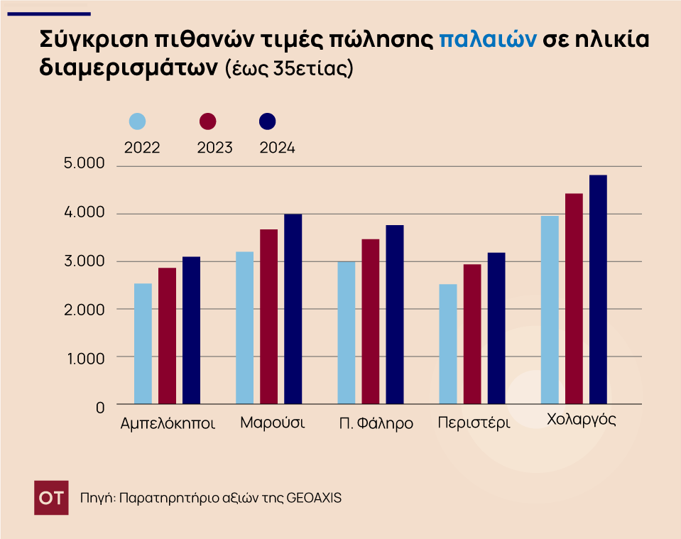 Αγορά ακινήτων: Απλησίαστες οι τιμές των νεόδμητων διαμερισμάτων - Ποιες είναι οι τάσεις