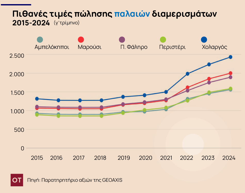 Αγορά ακινήτων: Απλησίαστες οι τιμές των νεόδμητων διαμερισμάτων - Ποιες είναι οι τάσεις