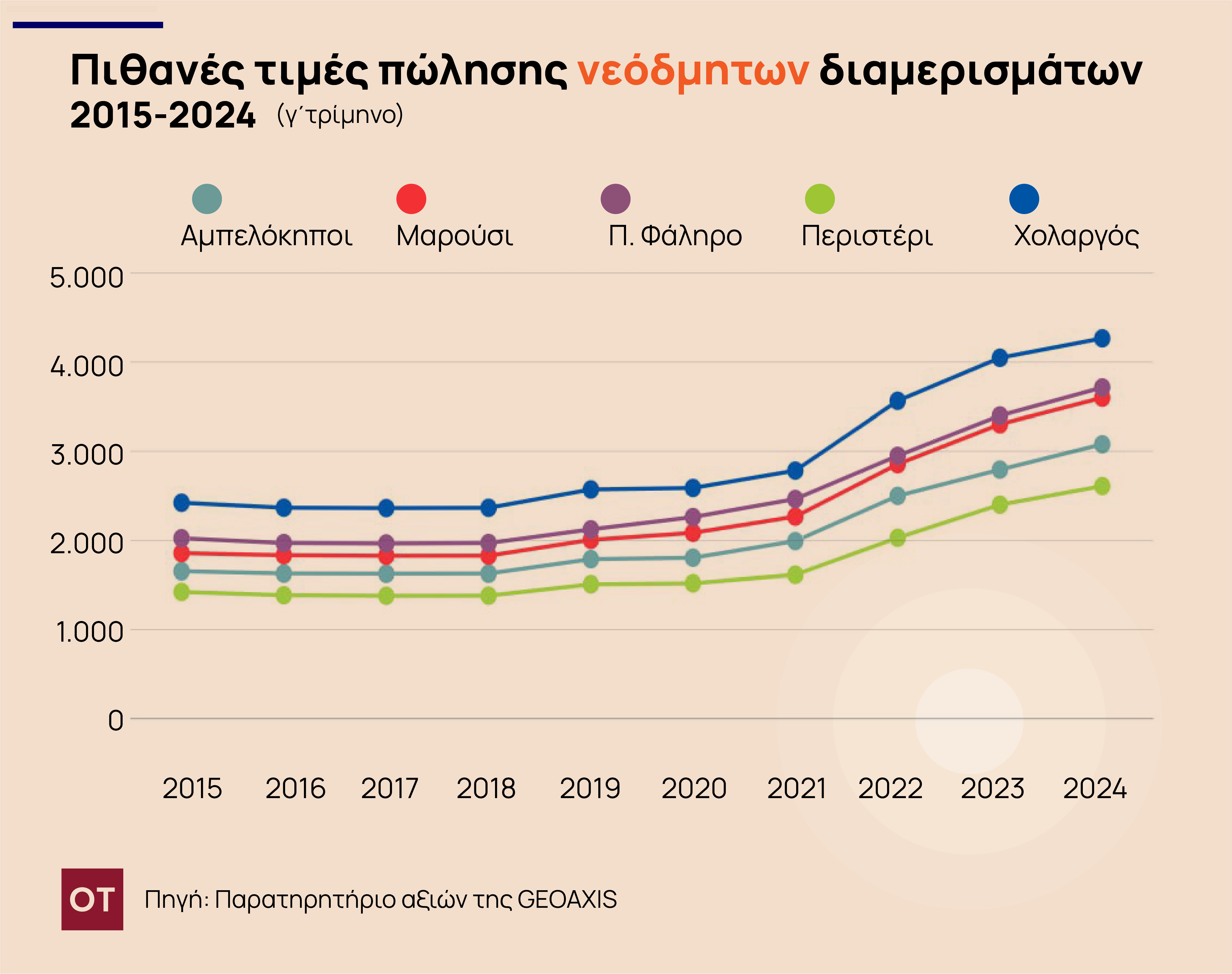 Αγορά ακινήτων: Απλησίαστες οι τιμές των νεόδμητων διαμερισμάτων - Ποιες είναι οι τάσεις