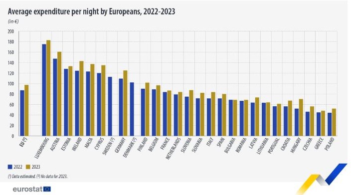 Τουρισμός: Αύξηση στα ταξίδια των Ευρωπαίων το 2023 - Τι δείχνει ανάλυση της Eurostat
