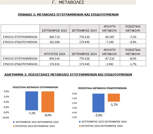 ΔΥΠΑ: Η εικόνα της ανεργίας στην Ελλάδα - Πόσοι παίρνουν επίδομα ή δεν απασχολούνται