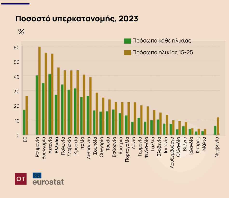 Αδυνατούν να αγοράσουν ακίνητα οι νέοι – Τα δύο αγκάθια [πίνακες]