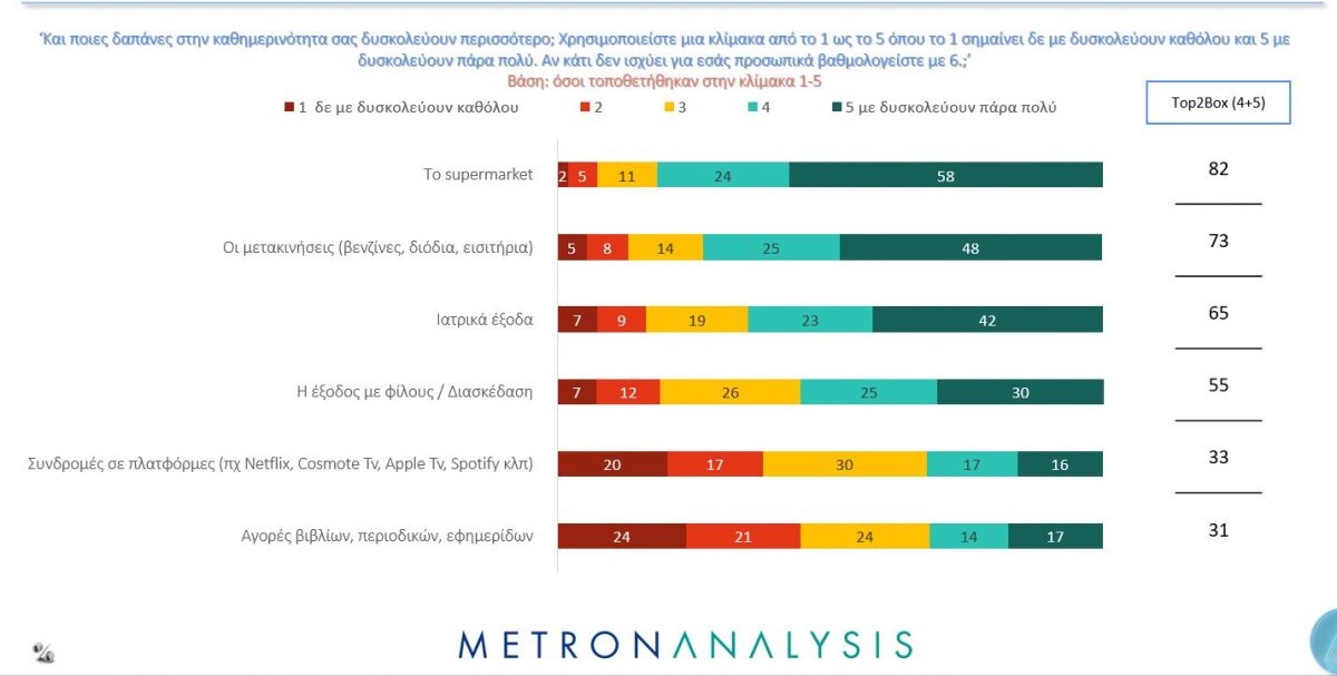 Ακρίβεια: Δύο στους τρεις βλέπουν τις καταναλωτικές τους δυνατότητες να έχουν χειροτερέψει