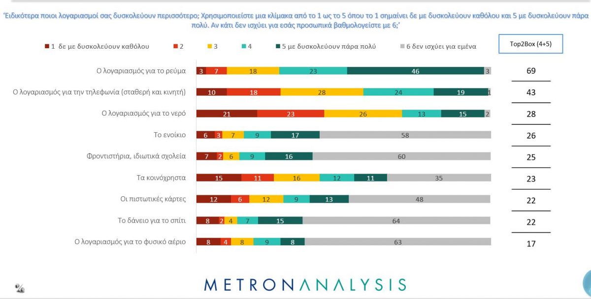 Ακρίβεια: Δύο στους τρεις βλέπουν τις καταναλωτικές τους δυνατότητες να έχουν χειροτερέψει