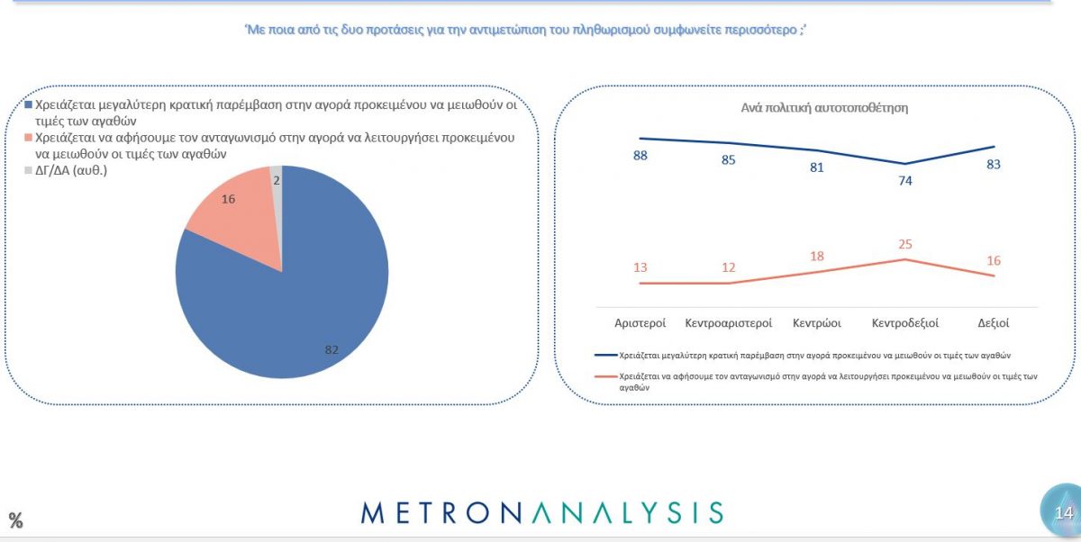 Ακρίβεια: Δύο στους τρεις βλέπουν τις καταναλωτικές τους δυνατότητες να έχουν χειροτερέψει