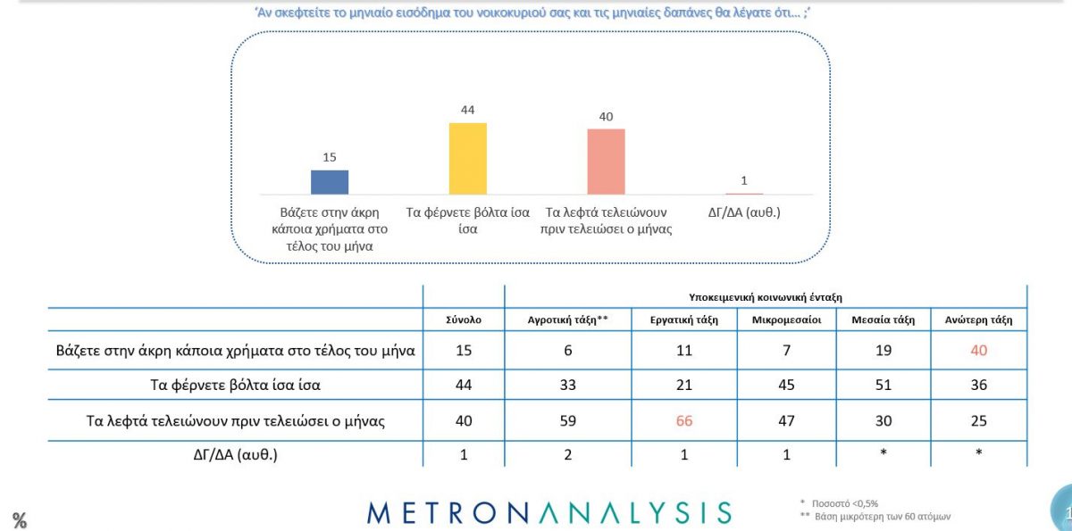 Ακρίβεια: Δύο στους τρεις βλέπουν τις καταναλωτικές τους δυνατότητες να έχουν χειροτερέψει