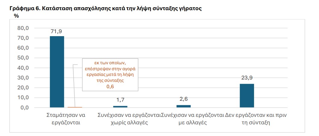 Έρευνα ΕΛΣΤΑΤ: Δύο στους τρεις πολίτες 50 έως 74 ετών δεν παίρνουν σύνταξη