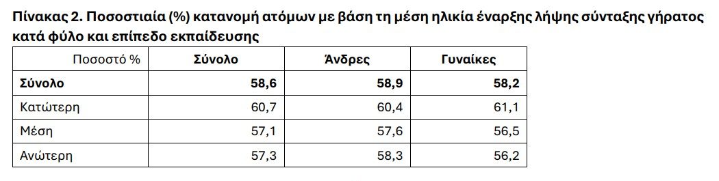 Έρευνα ΕΛΣΤΑΤ: Δύο στους τρεις πολίτες 50 έως 74 ετών δεν παίρνουν σύνταξη