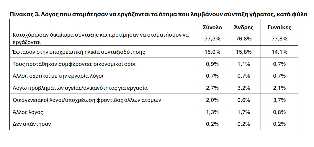 Έρευνα ΕΛΣΤΑΤ: Δύο στους τρεις πολίτες 50 έως 74 ετών δεν παίρνουν σύνταξη