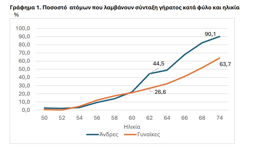 Έρευνα ΕΛΣΤΑΤ: Δύο στους τρεις πολίτες 50 έως 74 ετών δεν παίρνουν σύνταξη