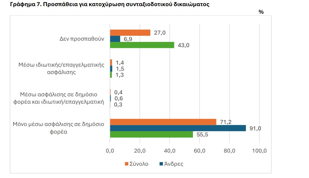 Έρευνα ΕΛΣΤΑΤ: Δύο στους τρεις πολίτες 50 έως 74 ετών δεν παίρνουν σύνταξη