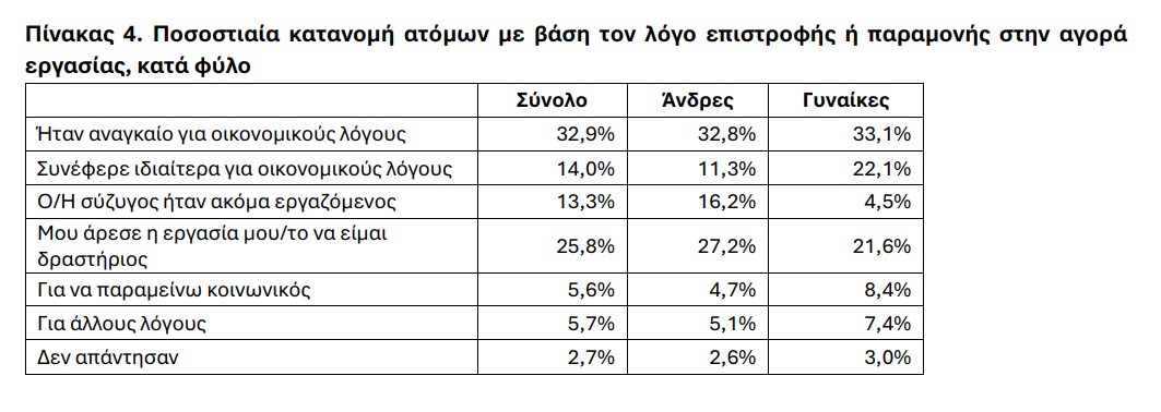 Έρευνα ΕΛΣΤΑΤ: Δύο στους τρεις πολίτες 50 έως 74 ετών δεν παίρνουν σύνταξη