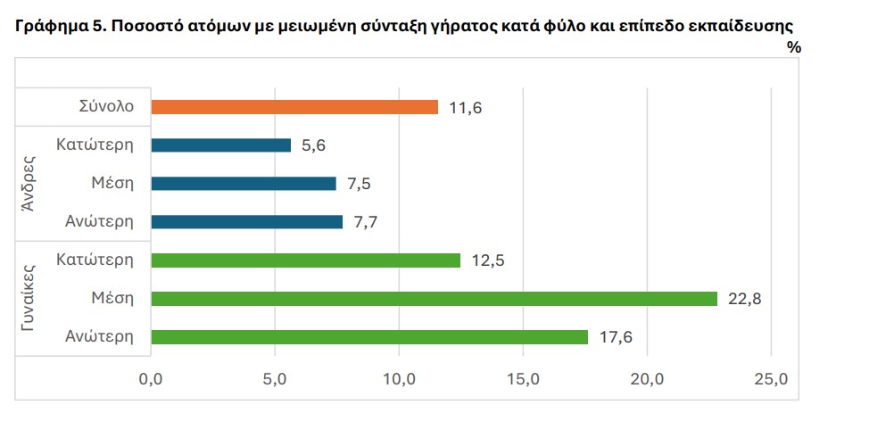 Έρευνα ΕΛΣΤΑΤ: Δύο στους τρεις πολίτες 50 έως 74 ετών δεν παίρνουν σύνταξη