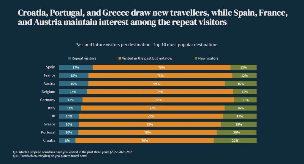 Ελλάδα: Ψηλά στις προτιμήσεις των ταξιδιωτών και τον χειμώνα – Η σύγκριση με Ευρώπη [Γραφήματα]