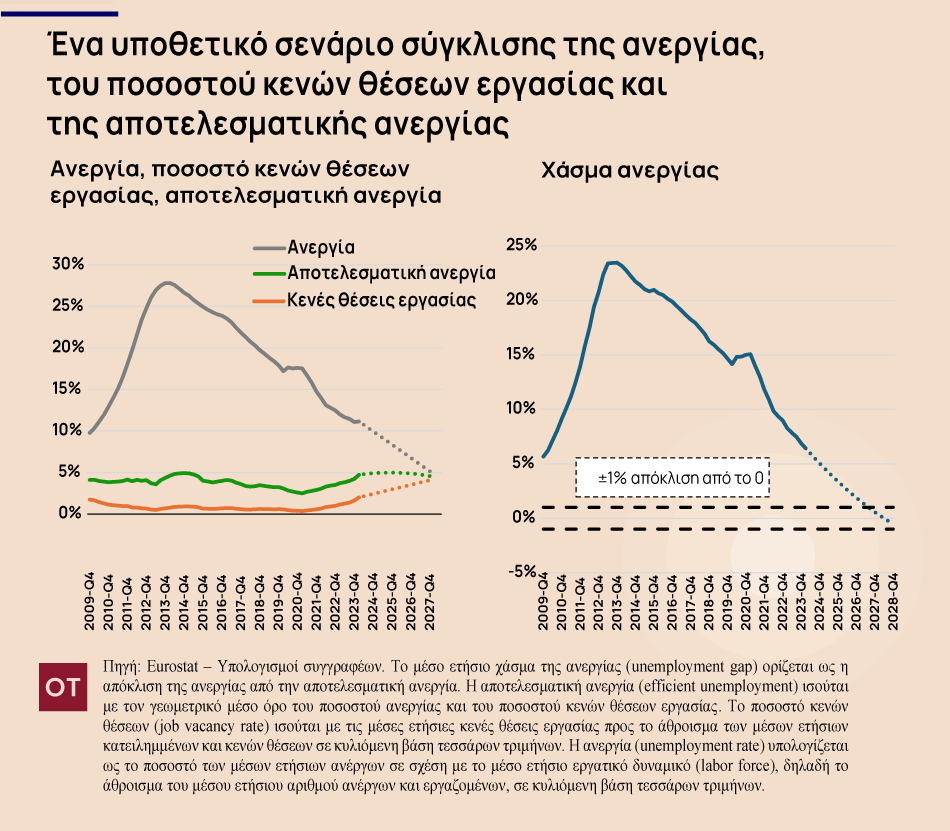 Ανεργία: Μπορεί να «μηδενιστεί» στην Ελλάδα – Η ανάλυση του ΚΕΠΕ