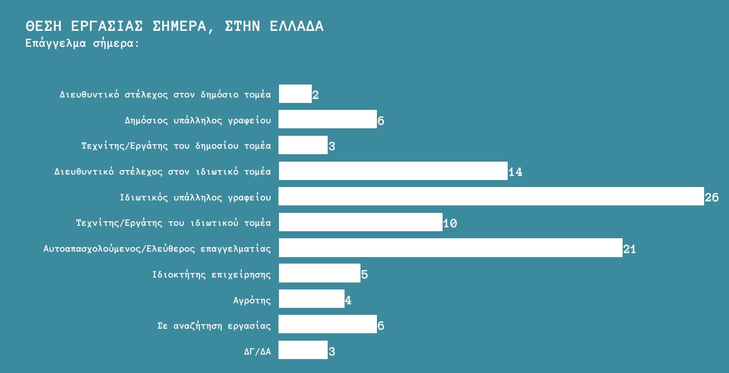 Brain Gain: Καλύτερη λειτουργία των θεσμών ζητούν οι επαναπατρισθέντες - Δύσκολα τα βγάζουν πέρα στην Ελλάδα