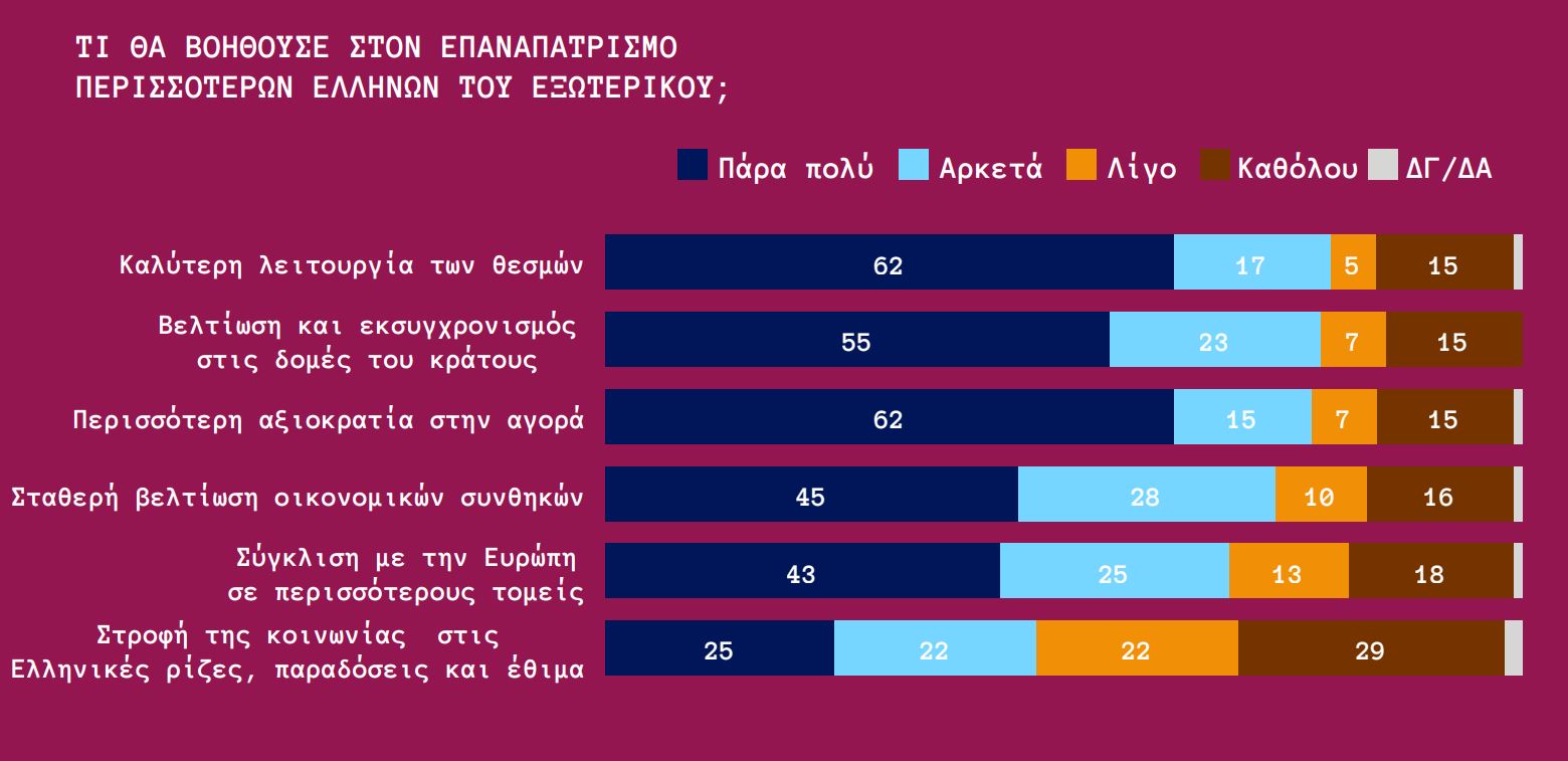 Brain Gain: Καλύτερη λειτουργία των θεσμών ζητούν οι επαναπατρισθέντες - Δύσκολα τα βγάζουν πέρα στην Ελλάδα