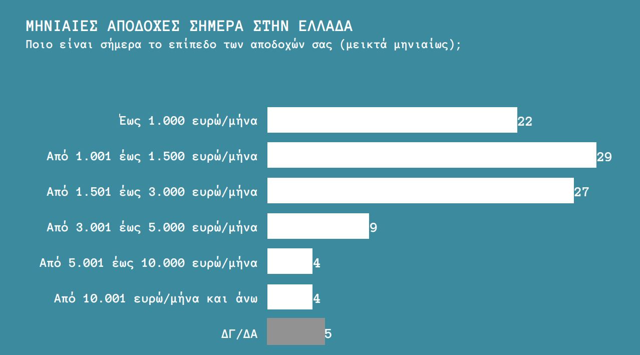 Brain Gain: Καλύτερη λειτουργία των θεσμών ζητούν οι επαναπατρισθέντες - Δύσκολα τα βγάζουν πέρα στην Ελλάδα