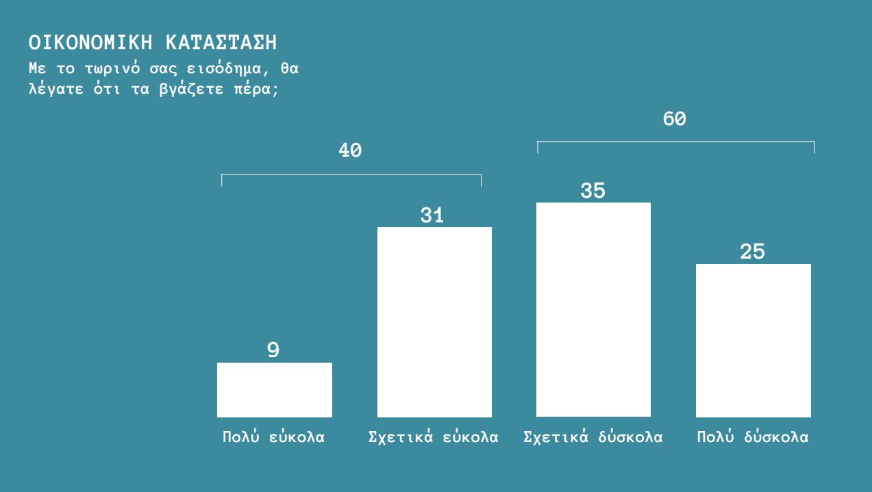 Brain Gain: Καλύτερη λειτουργία των θεσμών ζητούν οι επαναπατρισθέντες - Δύσκολα τα βγάζουν πέρα στην Ελλάδα