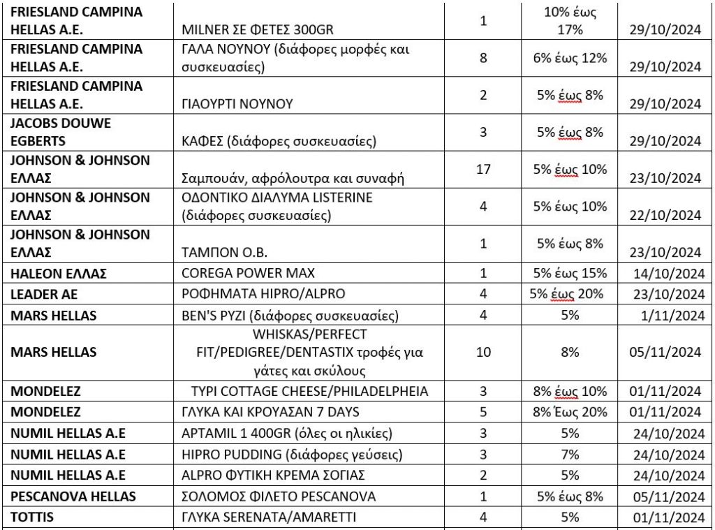 Σούπερ μάρκετ: Η λίστα με τους 362 κωδικούς προϊόντων με μείωση τιμής