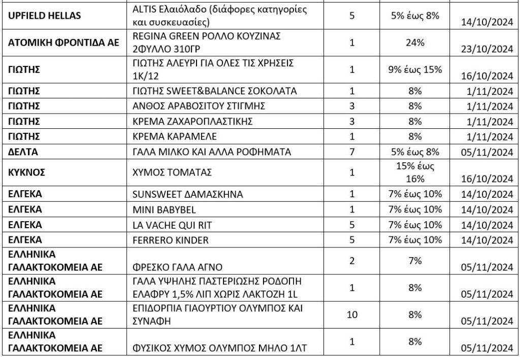 Σούπερ μάρκετ: Η λίστα με τους 362 κωδικούς προϊόντων με μείωση τιμής