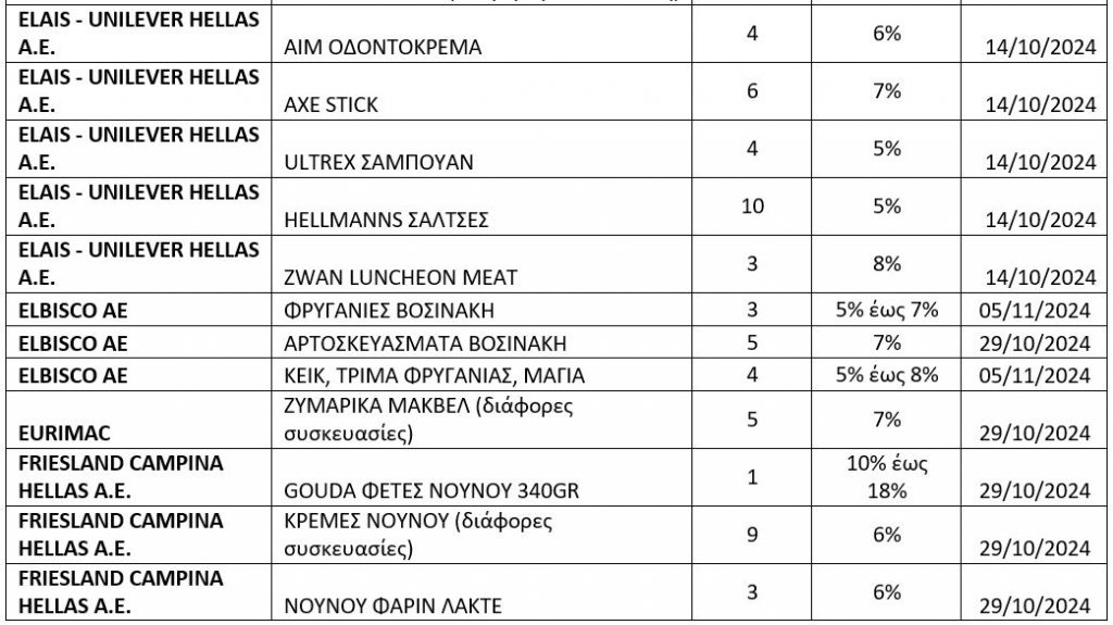 Σούπερ μάρκετ: Η λίστα με τους 362 κωδικούς προϊόντων με μείωση τιμής