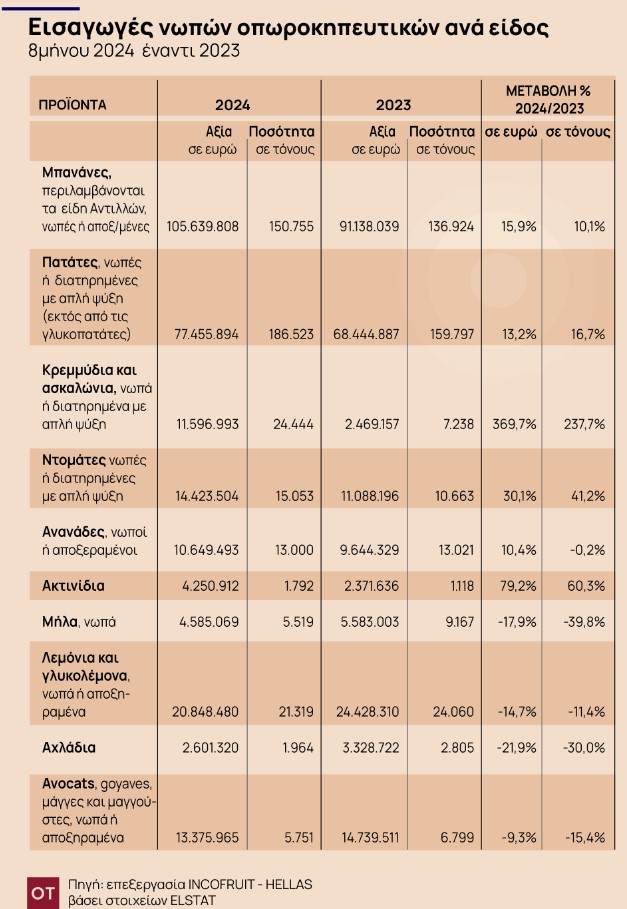 Πίνακας που αναφέρει στοιχεία της ΕΛΣΤΑΤ για τις εισαγωγές νωπών οπωροκηπευτικών ανά είδος 